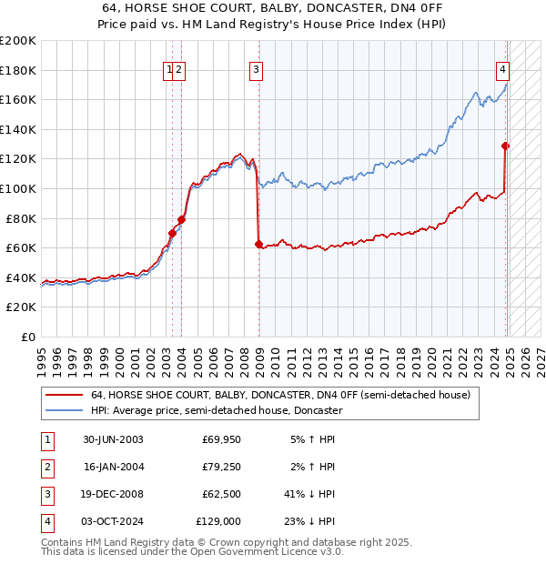 64, HORSE SHOE COURT, BALBY, DONCASTER, DN4 0FF: Price paid vs HM Land Registry's House Price Index