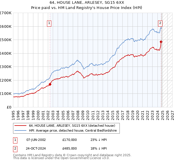 64, HOUSE LANE, ARLESEY, SG15 6XX: Price paid vs HM Land Registry's House Price Index