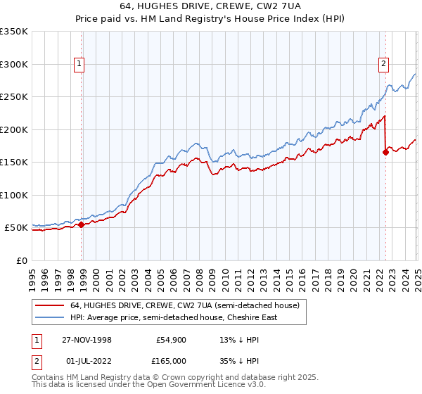 64, HUGHES DRIVE, CREWE, CW2 7UA: Price paid vs HM Land Registry's House Price Index