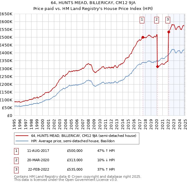 64, HUNTS MEAD, BILLERICAY, CM12 9JA: Price paid vs HM Land Registry's House Price Index