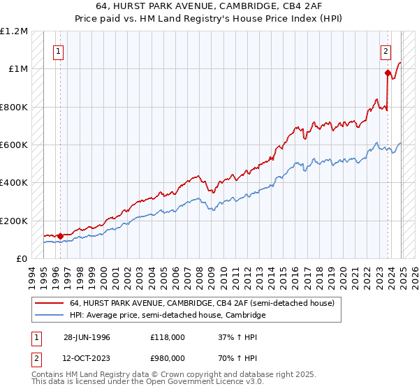 64, HURST PARK AVENUE, CAMBRIDGE, CB4 2AF: Price paid vs HM Land Registry's House Price Index