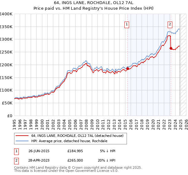 64, INGS LANE, ROCHDALE, OL12 7AL: Price paid vs HM Land Registry's House Price Index