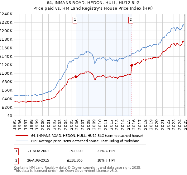 64, INMANS ROAD, HEDON, HULL, HU12 8LG: Price paid vs HM Land Registry's House Price Index