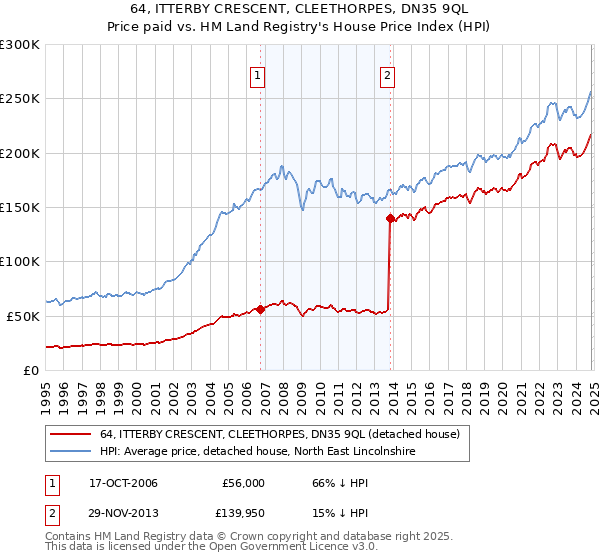 64, ITTERBY CRESCENT, CLEETHORPES, DN35 9QL: Price paid vs HM Land Registry's House Price Index