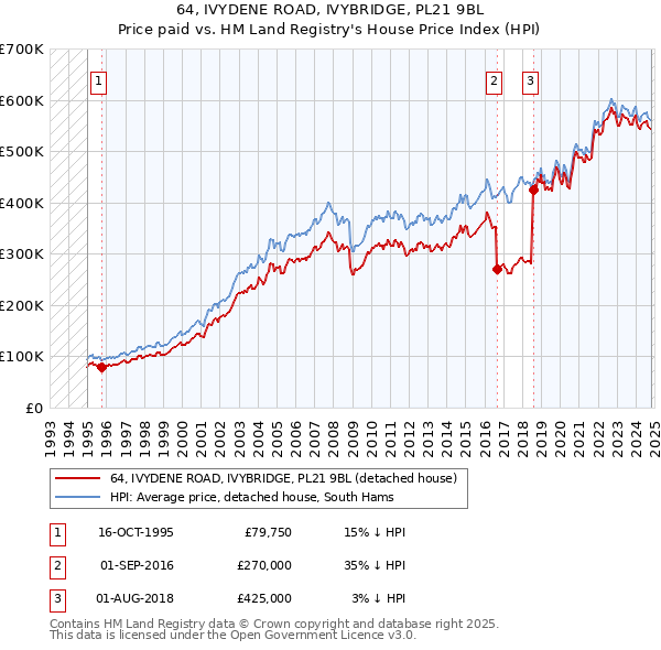 64, IVYDENE ROAD, IVYBRIDGE, PL21 9BL: Price paid vs HM Land Registry's House Price Index