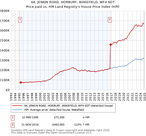 64, JENKIN ROAD, HORBURY, WAKEFIELD, WF4 6DT: Price paid vs HM Land Registry's House Price Index