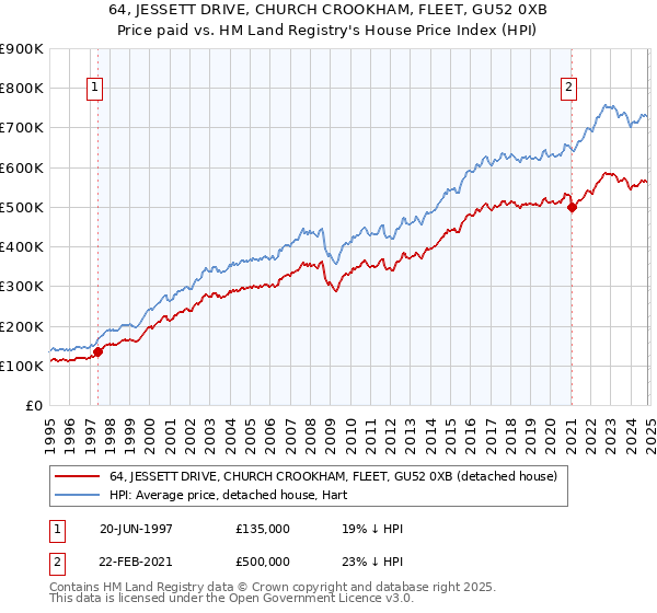 64, JESSETT DRIVE, CHURCH CROOKHAM, FLEET, GU52 0XB: Price paid vs HM Land Registry's House Price Index