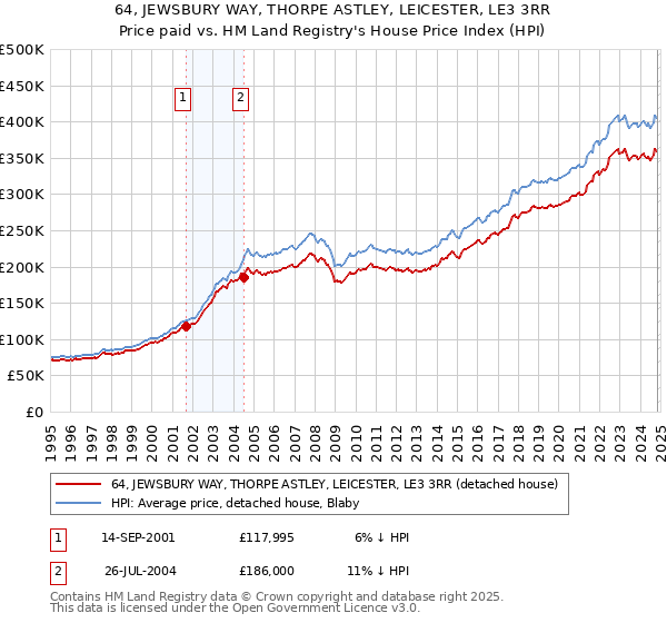 64, JEWSBURY WAY, THORPE ASTLEY, LEICESTER, LE3 3RR: Price paid vs HM Land Registry's House Price Index