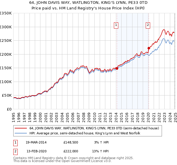 64, JOHN DAVIS WAY, WATLINGTON, KING'S LYNN, PE33 0TD: Price paid vs HM Land Registry's House Price Index