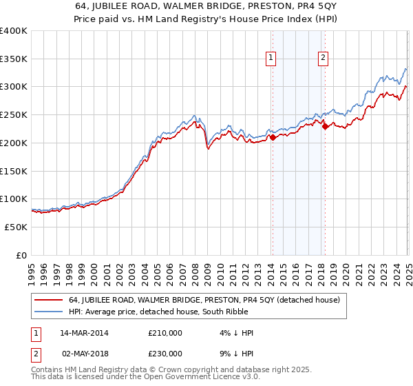 64, JUBILEE ROAD, WALMER BRIDGE, PRESTON, PR4 5QY: Price paid vs HM Land Registry's House Price Index