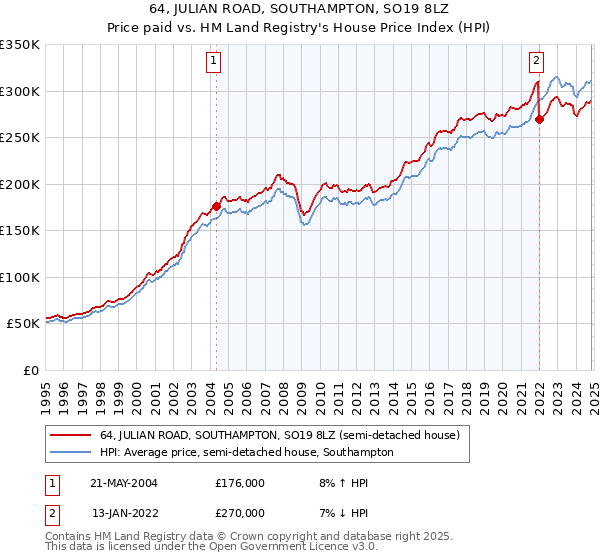 64, JULIAN ROAD, SOUTHAMPTON, SO19 8LZ: Price paid vs HM Land Registry's House Price Index