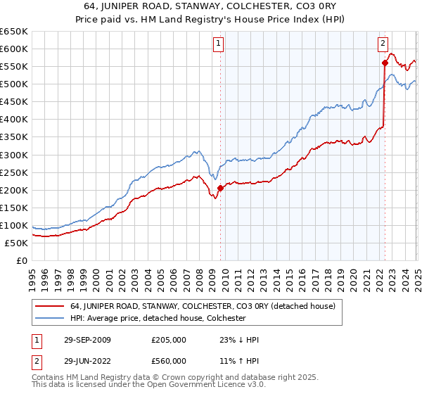 64, JUNIPER ROAD, STANWAY, COLCHESTER, CO3 0RY: Price paid vs HM Land Registry's House Price Index