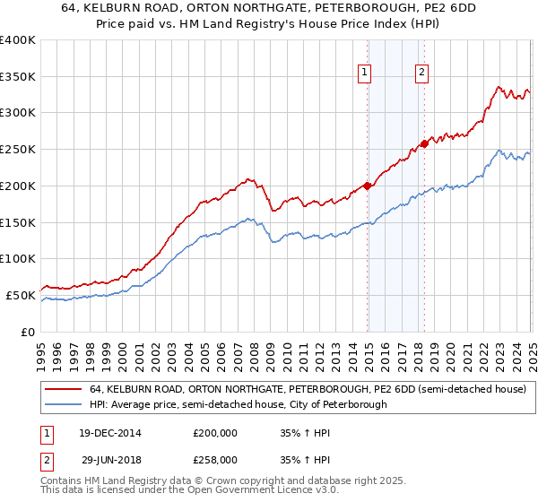 64, KELBURN ROAD, ORTON NORTHGATE, PETERBOROUGH, PE2 6DD: Price paid vs HM Land Registry's House Price Index