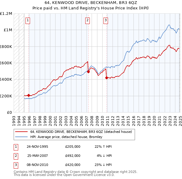 64, KENWOOD DRIVE, BECKENHAM, BR3 6QZ: Price paid vs HM Land Registry's House Price Index