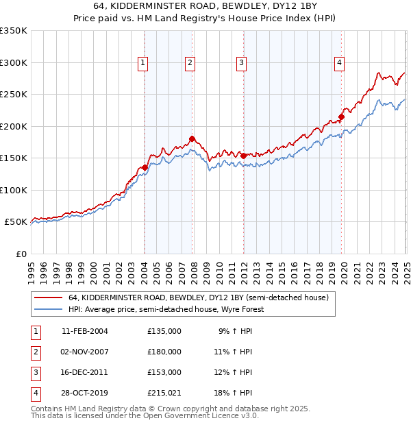 64, KIDDERMINSTER ROAD, BEWDLEY, DY12 1BY: Price paid vs HM Land Registry's House Price Index