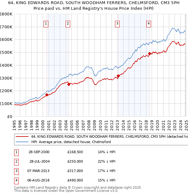 64, KING EDWARDS ROAD, SOUTH WOODHAM FERRERS, CHELMSFORD, CM3 5PH: Price paid vs HM Land Registry's House Price Index