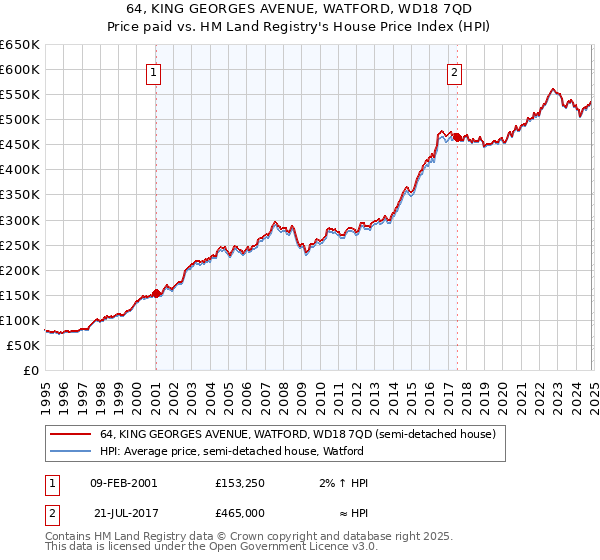 64, KING GEORGES AVENUE, WATFORD, WD18 7QD: Price paid vs HM Land Registry's House Price Index