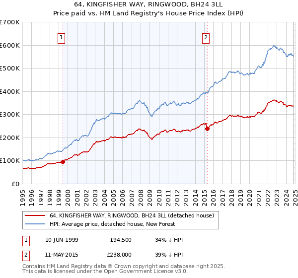 64, KINGFISHER WAY, RINGWOOD, BH24 3LL: Price paid vs HM Land Registry's House Price Index