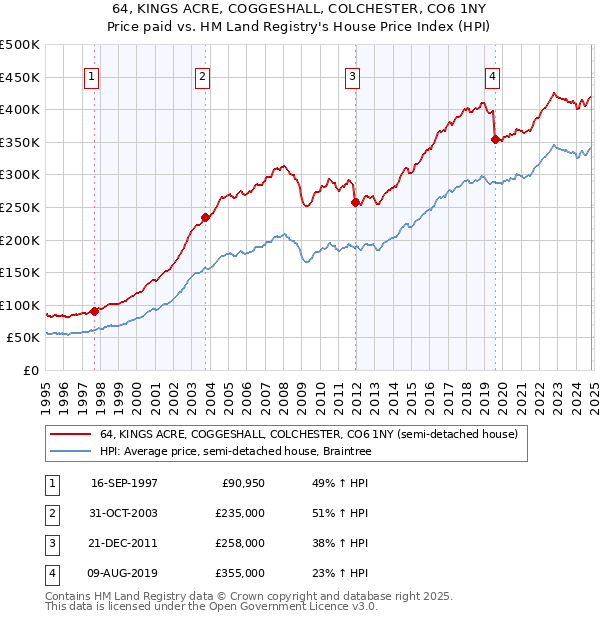 64, KINGS ACRE, COGGESHALL, COLCHESTER, CO6 1NY: Price paid vs HM Land Registry's House Price Index