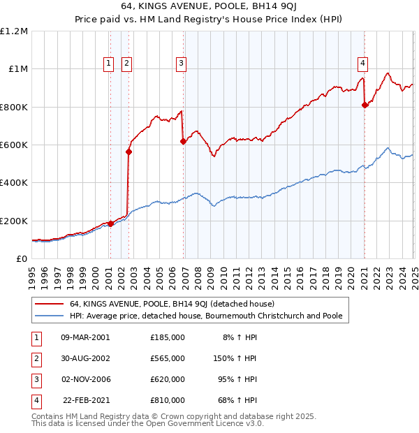 64, KINGS AVENUE, POOLE, BH14 9QJ: Price paid vs HM Land Registry's House Price Index