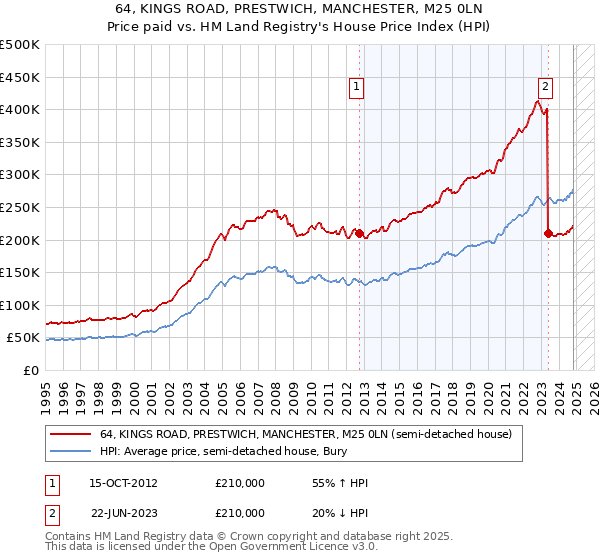 64, KINGS ROAD, PRESTWICH, MANCHESTER, M25 0LN: Price paid vs HM Land Registry's House Price Index