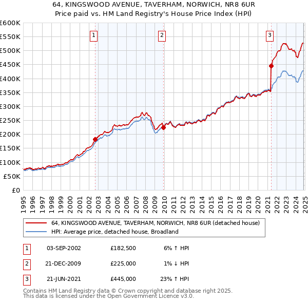 64, KINGSWOOD AVENUE, TAVERHAM, NORWICH, NR8 6UR: Price paid vs HM Land Registry's House Price Index