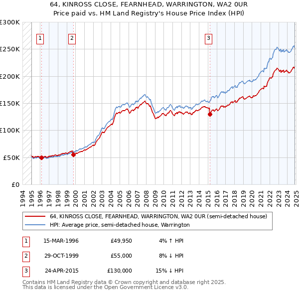 64, KINROSS CLOSE, FEARNHEAD, WARRINGTON, WA2 0UR: Price paid vs HM Land Registry's House Price Index