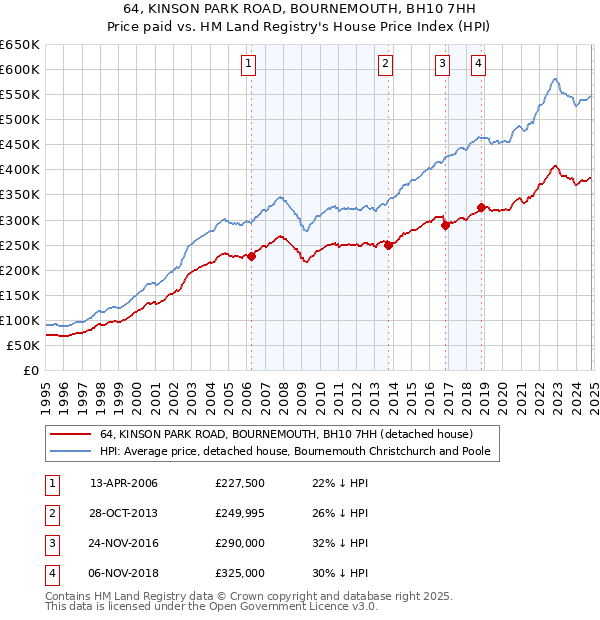 64, KINSON PARK ROAD, BOURNEMOUTH, BH10 7HH: Price paid vs HM Land Registry's House Price Index