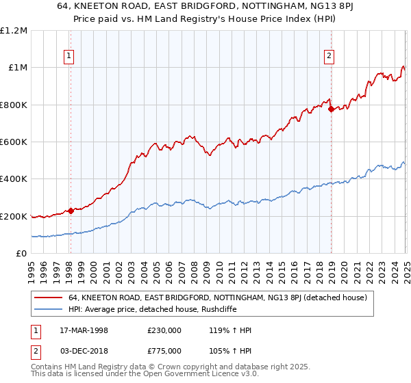 64, KNEETON ROAD, EAST BRIDGFORD, NOTTINGHAM, NG13 8PJ: Price paid vs HM Land Registry's House Price Index