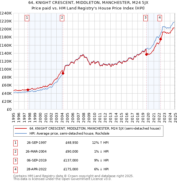 64, KNIGHT CRESCENT, MIDDLETON, MANCHESTER, M24 5JX: Price paid vs HM Land Registry's House Price Index