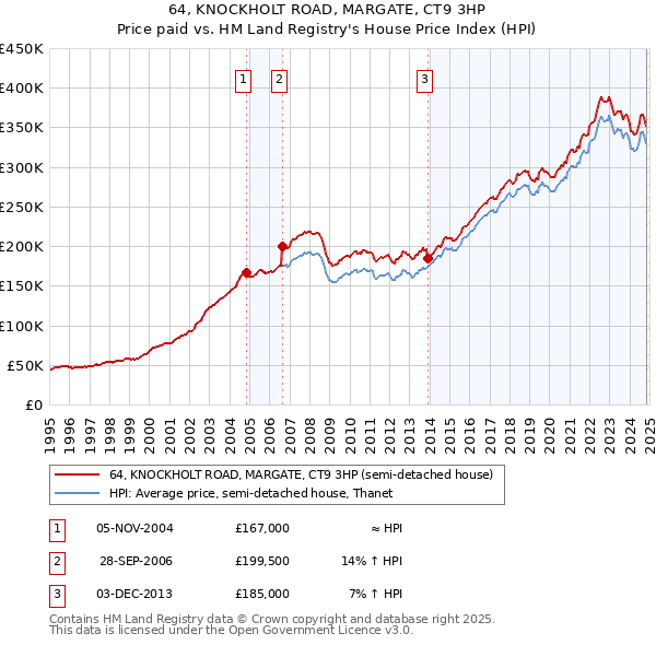 64, KNOCKHOLT ROAD, MARGATE, CT9 3HP: Price paid vs HM Land Registry's House Price Index