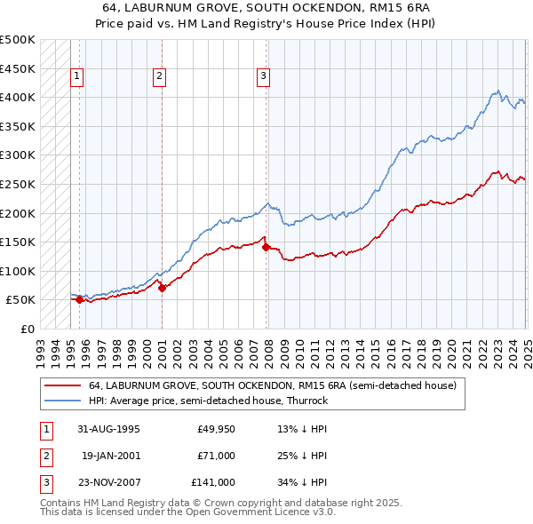 64, LABURNUM GROVE, SOUTH OCKENDON, RM15 6RA: Price paid vs HM Land Registry's House Price Index