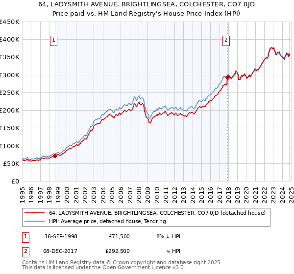 64, LADYSMITH AVENUE, BRIGHTLINGSEA, COLCHESTER, CO7 0JD: Price paid vs HM Land Registry's House Price Index