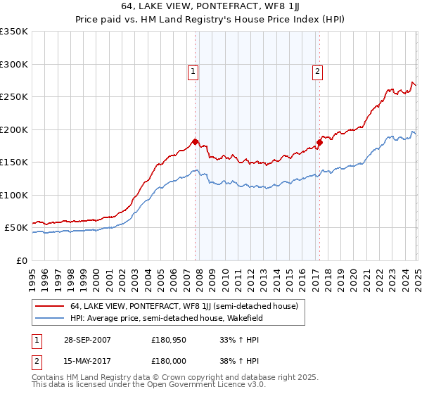 64, LAKE VIEW, PONTEFRACT, WF8 1JJ: Price paid vs HM Land Registry's House Price Index