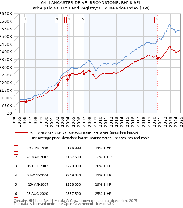 64, LANCASTER DRIVE, BROADSTONE, BH18 9EL: Price paid vs HM Land Registry's House Price Index