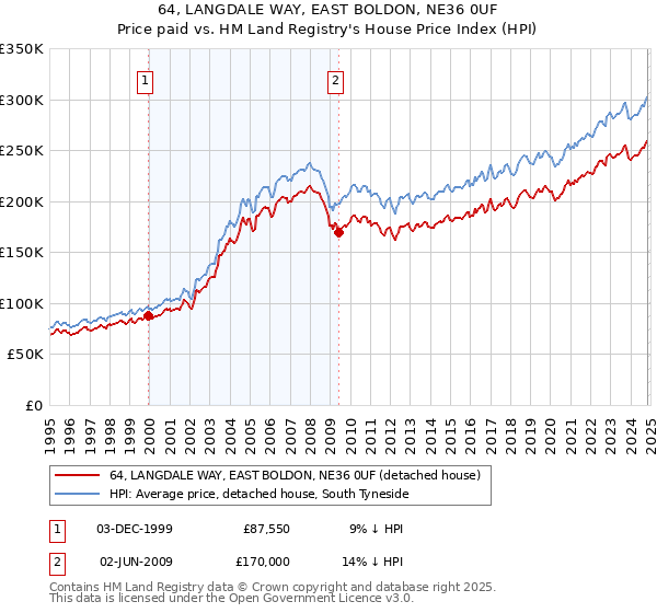 64, LANGDALE WAY, EAST BOLDON, NE36 0UF: Price paid vs HM Land Registry's House Price Index