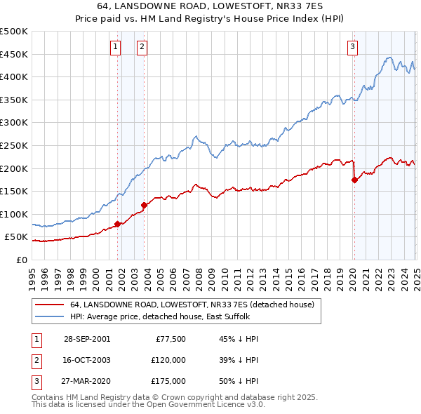 64, LANSDOWNE ROAD, LOWESTOFT, NR33 7ES: Price paid vs HM Land Registry's House Price Index