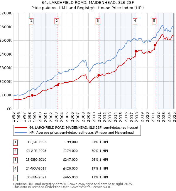 64, LARCHFIELD ROAD, MAIDENHEAD, SL6 2SF: Price paid vs HM Land Registry's House Price Index