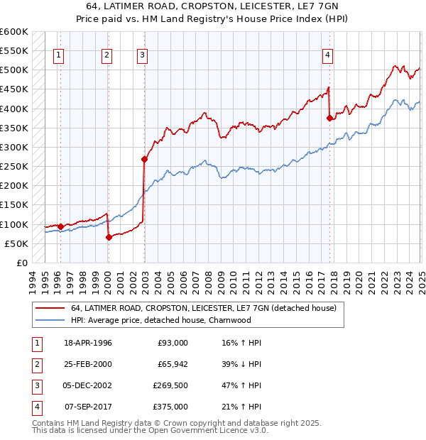 64, LATIMER ROAD, CROPSTON, LEICESTER, LE7 7GN: Price paid vs HM Land Registry's House Price Index