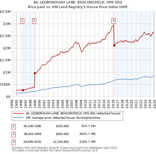 64, LEDBOROUGH LANE, BEACONSFIELD, HP9 2DG: Price paid vs HM Land Registry's House Price Index