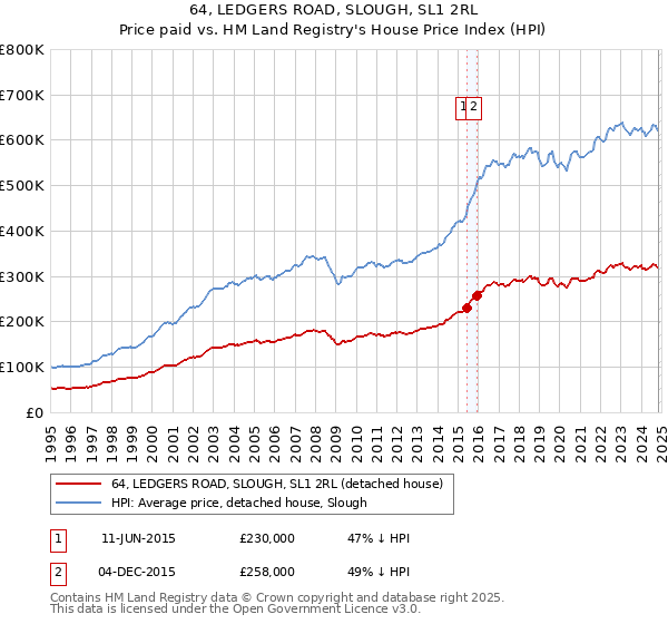 64, LEDGERS ROAD, SLOUGH, SL1 2RL: Price paid vs HM Land Registry's House Price Index