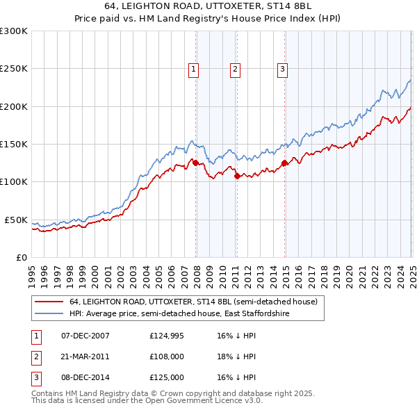 64, LEIGHTON ROAD, UTTOXETER, ST14 8BL: Price paid vs HM Land Registry's House Price Index