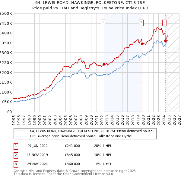 64, LEWIS ROAD, HAWKINGE, FOLKESTONE, CT18 7SE: Price paid vs HM Land Registry's House Price Index