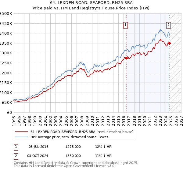 64, LEXDEN ROAD, SEAFORD, BN25 3BA: Price paid vs HM Land Registry's House Price Index