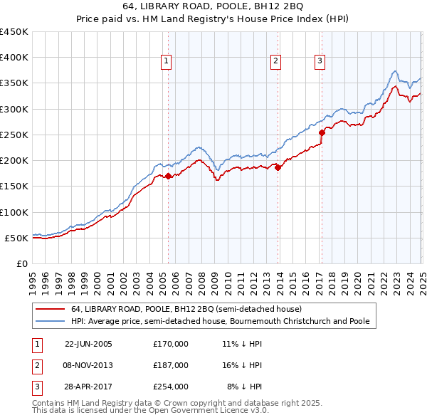 64, LIBRARY ROAD, POOLE, BH12 2BQ: Price paid vs HM Land Registry's House Price Index