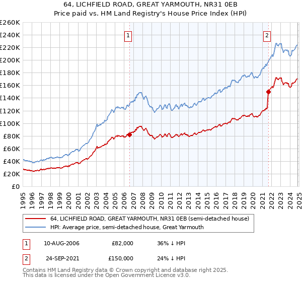 64, LICHFIELD ROAD, GREAT YARMOUTH, NR31 0EB: Price paid vs HM Land Registry's House Price Index