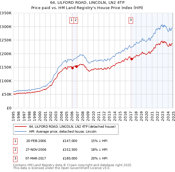 64, LILFORD ROAD, LINCOLN, LN2 4TP: Price paid vs HM Land Registry's House Price Index