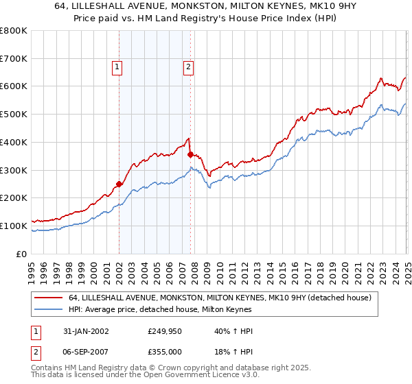 64, LILLESHALL AVENUE, MONKSTON, MILTON KEYNES, MK10 9HY: Price paid vs HM Land Registry's House Price Index