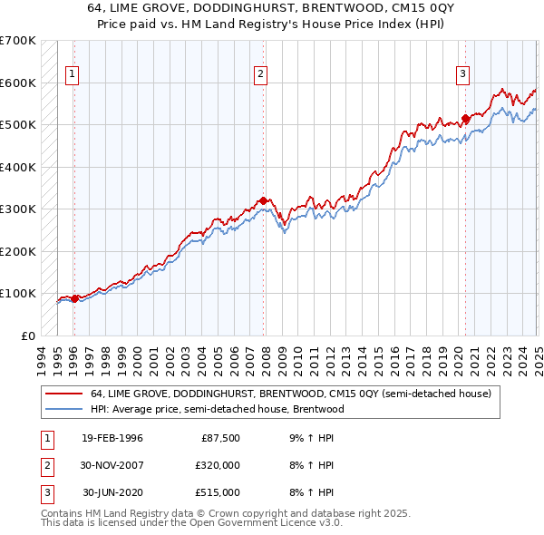 64, LIME GROVE, DODDINGHURST, BRENTWOOD, CM15 0QY: Price paid vs HM Land Registry's House Price Index