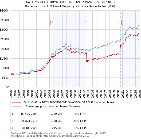 64, LLYS AEL Y BRYN, BIRCHGROVE, SWANSEA, SA7 0HB: Price paid vs HM Land Registry's House Price Index